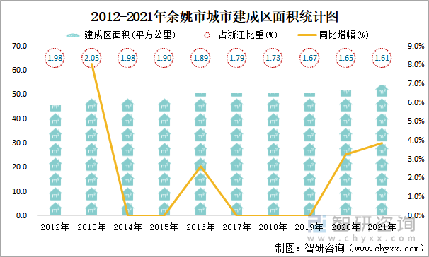 2012-2021年余姚市城市建成區(qū)面積統(tǒng)計圖