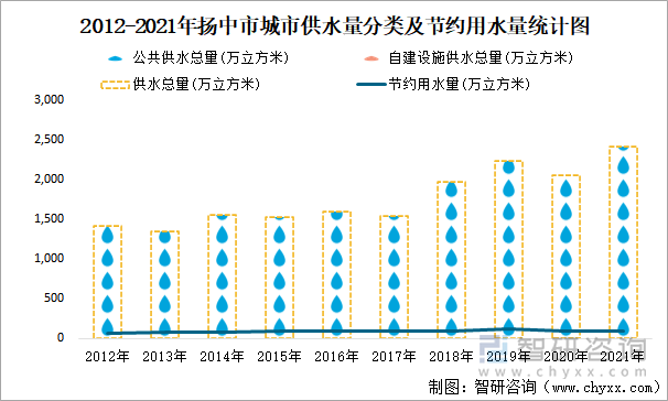 2012-2021年扬中市城市供水量分类及节约用水量统计图