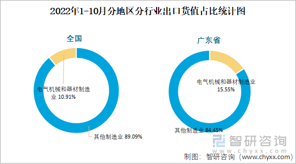 2022年1-10月分地区分行业出口货值占比统计图