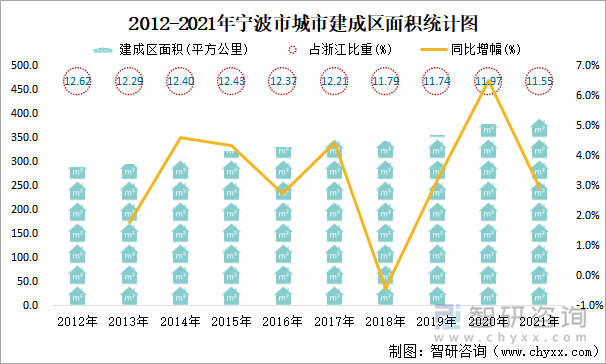 2012-2021年宁波市城市建成区面积统计图