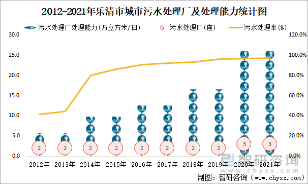 2012-2021年乐清市城市污水处理厂及处理能力统计图