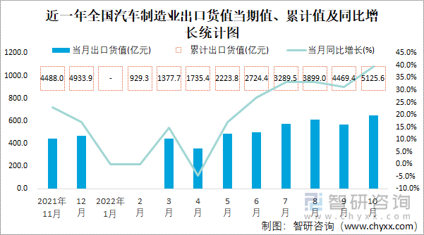 近一年全国汽车制造业出口货值当期值、累计值及同比增长统计图