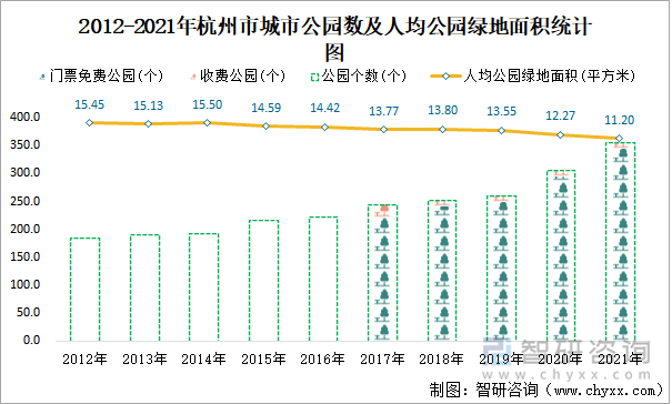 2012-2021年杭州市城市公园数及人均公园绿地面积统计图