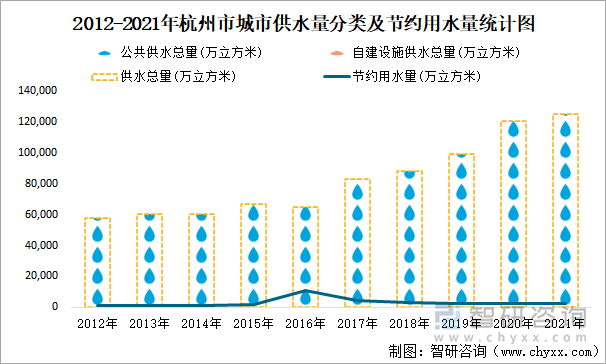 2012-2021年杭州市城市供水量分类及节约用水量统计图