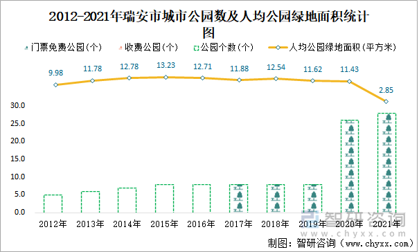 2012-2021年瑞安市城市公园数及人均公园绿地面积统计图