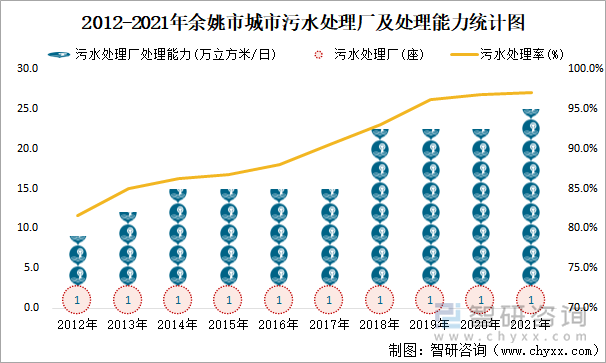 2012-2021年余姚市城市污水處理廠及處理能力統(tǒng)計圖