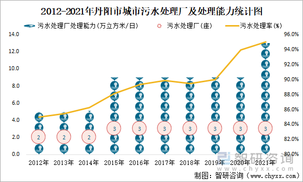 2012-2021年丹阳市城市污水处理厂及处理能力统计图