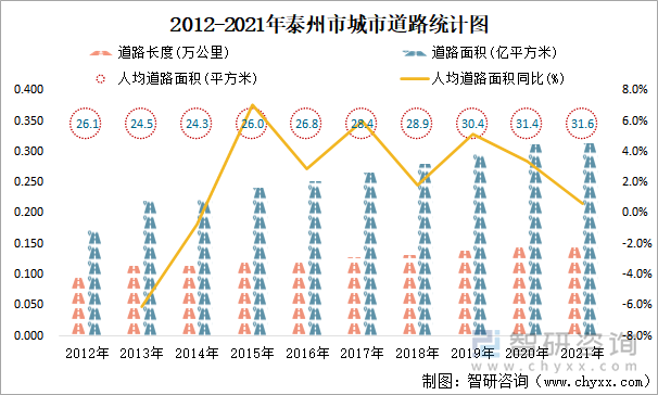 2012-2021年泰州市城市道路统计图