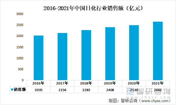 2016-2021年中国日化行业销售额（亿元）