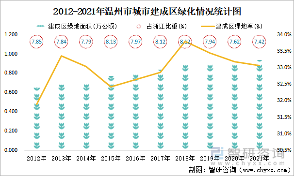 2012-2021年溫州市城市建成區(qū)綠化情況統(tǒng)計(jì)圖