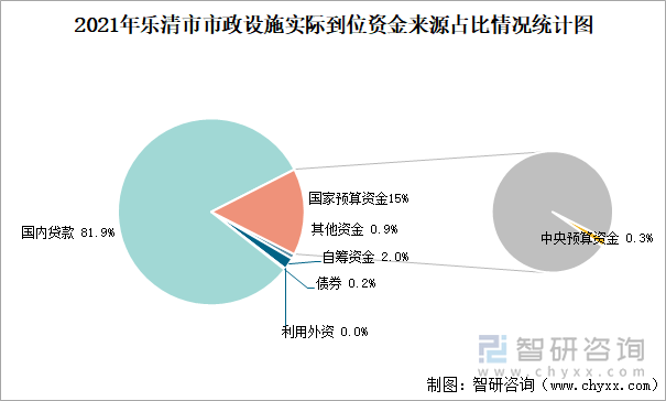 2021年乐清市市政设施实际到位资金来源占比情况统计图