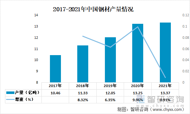 2017-2021年中国钢材产量情况