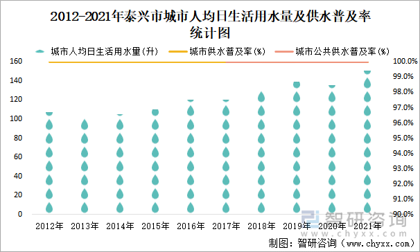 2012-2021年泰兴市城市人均日生活用水量及供水普及率统计图