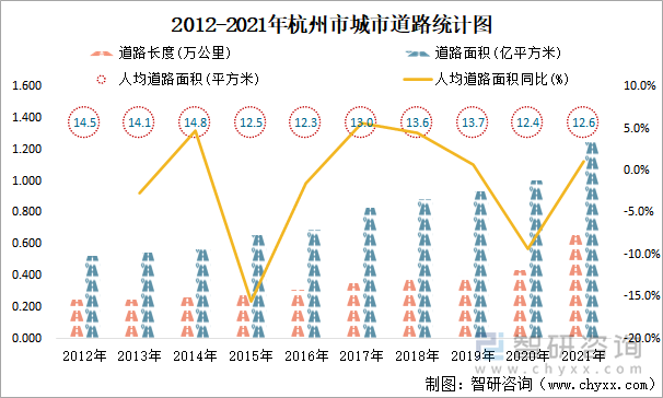 2012-2021年杭州市城市道路统计图