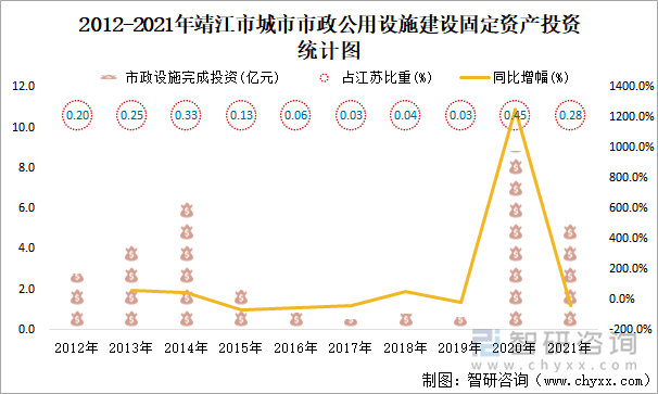 2012-2021年靖江市城市市政公用设施建设固定资产投资统计图