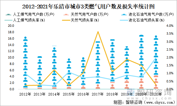 2012-2021年乐清市城市3类燃气用户数及损失率统计图