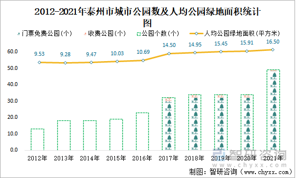 2012-2021年泰州市城市公园数及人均公园绿地面积统计图