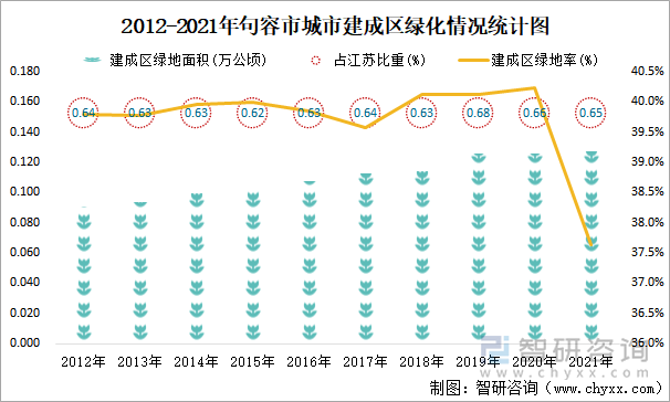 2012-2021年句容市城市建成区绿化情况统计图