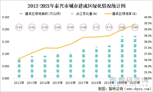 2012-2021年泰兴市城市建成区绿化情况统计图