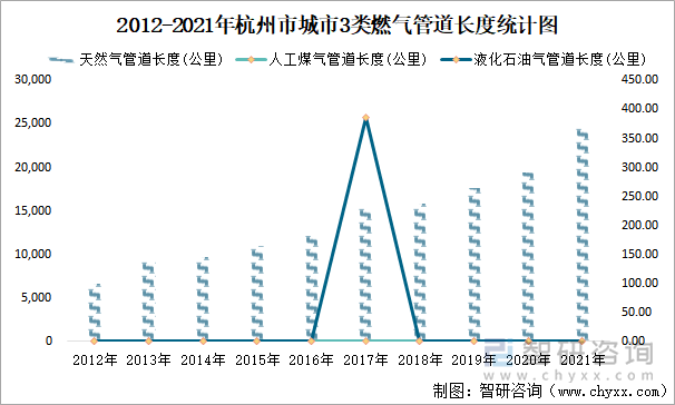 2012-2021年杭州市城市3类燃气管道长度统计图