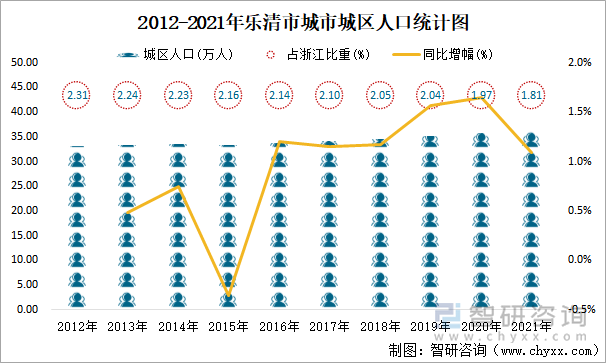 2012-2021年乐清市城市城区人口统计图