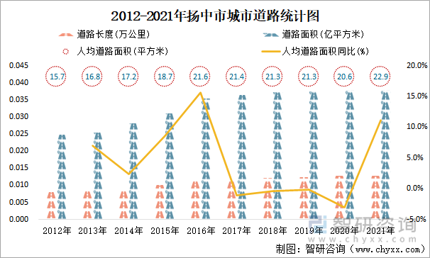 2012-2021年扬中市城市道路统计图