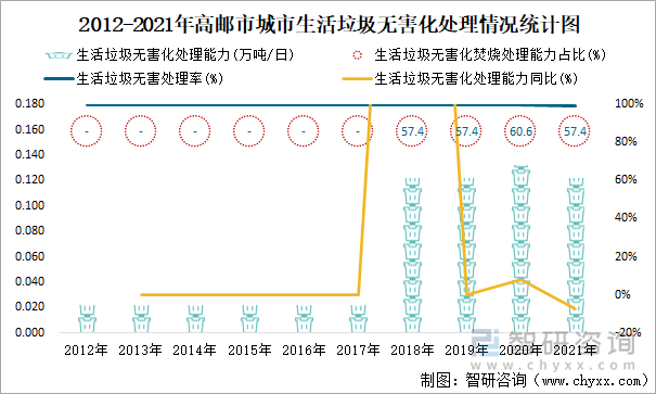 2012-2021年高邮市城市生活垃圾无害化处理情况统计图