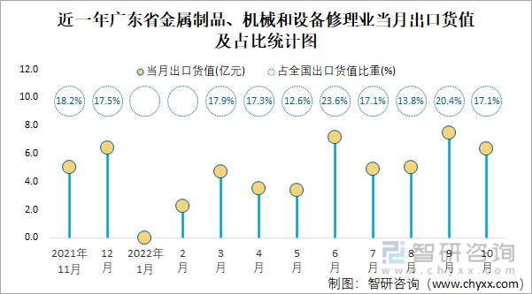 近一年广东省金属制品、机械和设备修理业当月出口货值及占比统计图