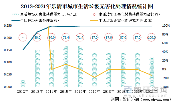 2012-2021年乐清市城市生活垃圾无害化处理情况统计图