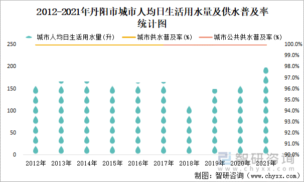 2012-2021年丹阳市城市人均日生活用水量及供水普及率统计图