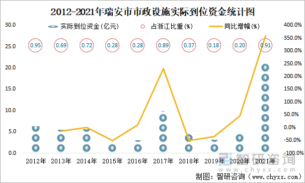 2012-2021年瑞安市市政设施实际到位资金统计图