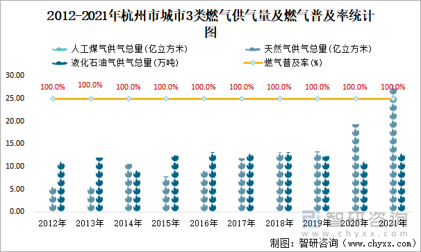 2012-2021年杭州市城市3类燃气供气量及燃气普及率统计图