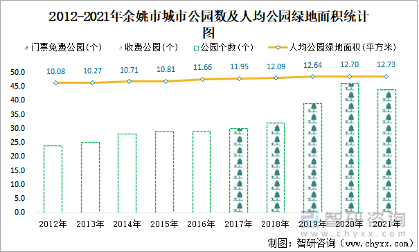 2012-2021年余姚市城市公園數(shù)及人均公園綠地面積統(tǒng)計圖