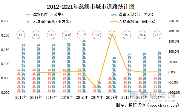 2012-2021年慈溪市城市道路統(tǒng)計圖