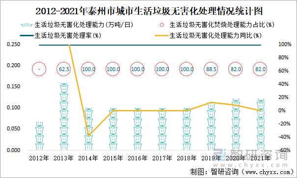 2012-2021年泰州市城市生活垃圾无害化处理情况统计图