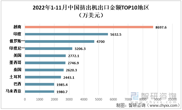 2022年1-11月中国挤出机出口金额TOP10地区（万美元）