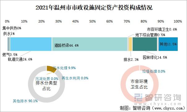 2021年溫州市市政設(shè)施固定資產(chǎn)投資構(gòu)成情況