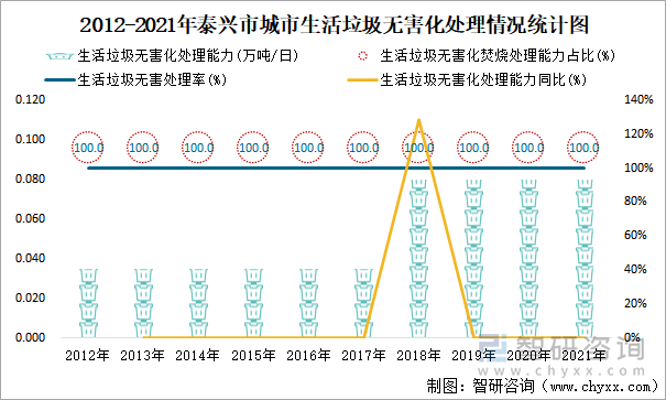 2012-2021年泰兴市城市生活垃圾无害化处理情况统计图