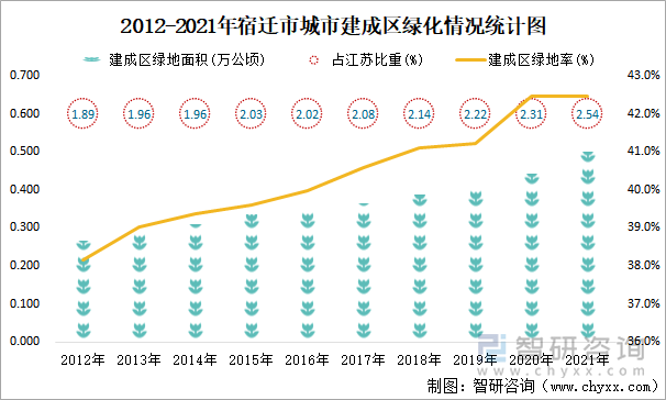 2012-2021年宿迁市城市建成区绿化情况统计图