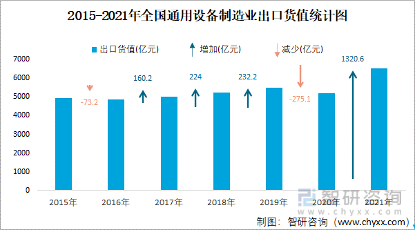 2015-2021年全国通用设备制造业出口货值统计图