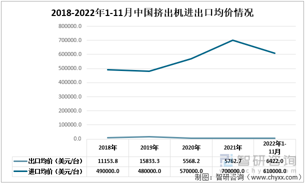 2018-2022年1-11月中国挤出机进出口均价情况
