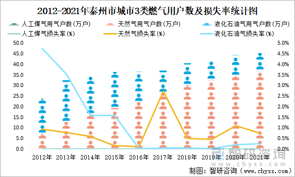 2012-2021年泰州市城市3类燃气用户数及损失率统计图