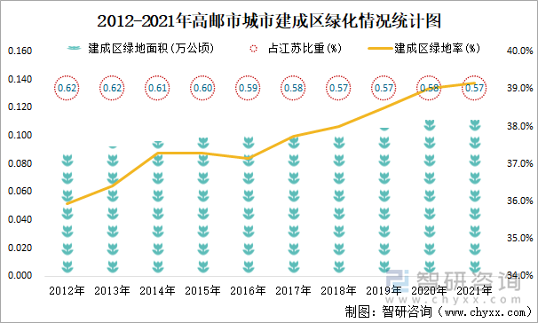 2012-2021年高邮市城市建成区绿化情况统计图