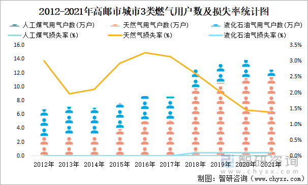 2012-2021年高邮市城市3类燃气用户数及损失率统计图