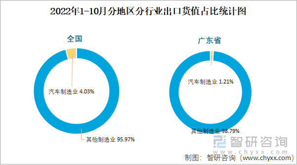 2022年1-10月分地区分行业出口货值占比统计图