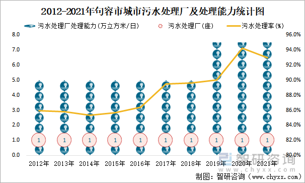 2012-2021年句容市城市污水处理厂及处理能力统计图