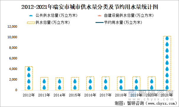 2012-2021年瑞安市城市供水量分类及节约用水量统计图