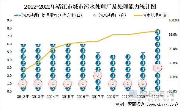 2012-2021年靖江市城市污水处理厂及处理能力统计图