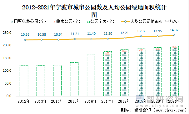 2012-2021年宁波市城市公园数及人均公园绿地面积统计图