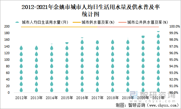 2012-2021年余姚市城市人均日生活用水量及供水普及率統(tǒng)計圖